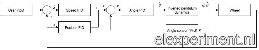BalanceRobotController - Elexperiment.nl